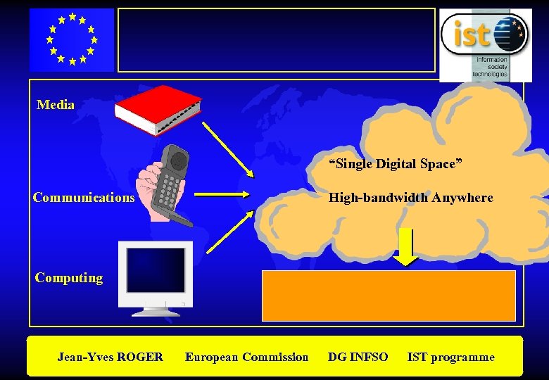 Media “Single Digital Space” High-bandwidth Anywhere Communications Computing Jean-Yves ROGER European Commission DG INFSO