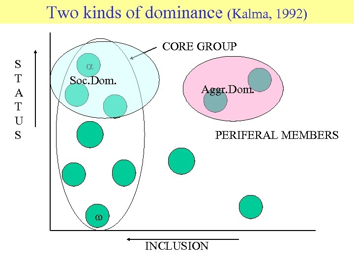 Two kinds of dominance (Kalma, 1992) CORE GROUP S T A T U S