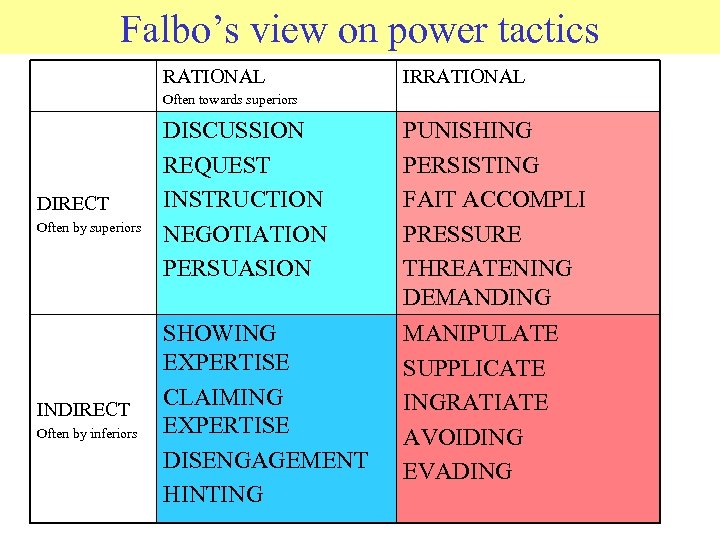 Falbo’s view on power tactics RATIONAL IRRATIONAL Often towards superiors DIRECT Often by superiors