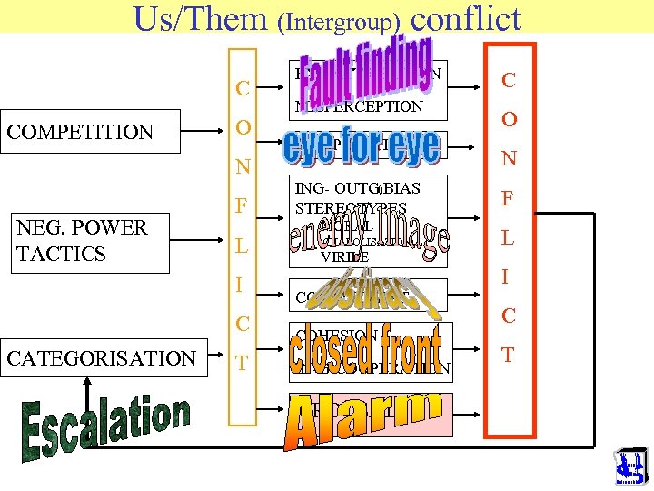 Us/Them (Intergroup) conflict C COMPETITION O EXT. ATTRIBUTION MISPERCEPTION RECIPROCITY N NEG. POWER TACTICS