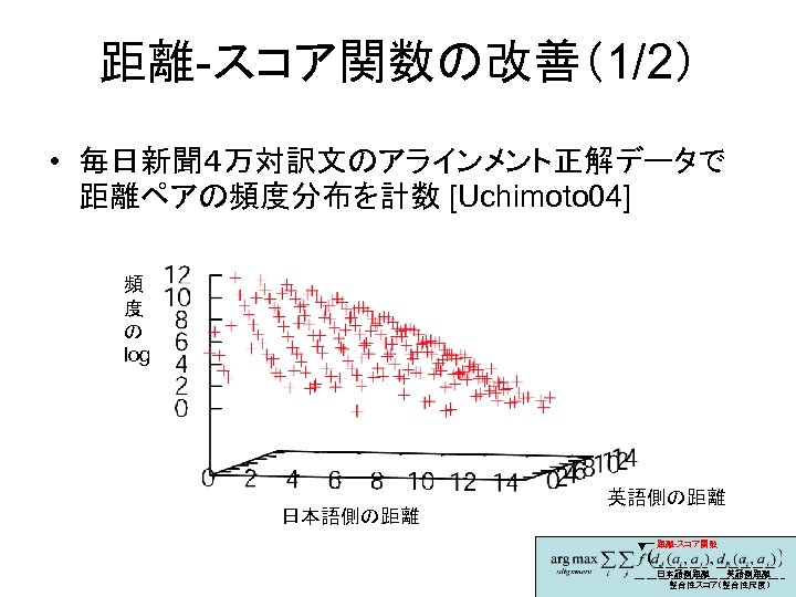 距離-スコア関数の改善（1/2） • 毎日新聞４万対訳文のアラインメント正解データで 距離ペアの頻度分布を計数 [Uchimoto 04] 頻 度 の log 日本語側の距離 英語側の距離 距離-スコア関数 日本語側距離