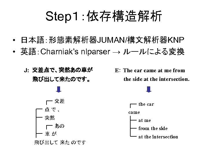 Step１：依存構造解析 • 日本語：形態素解析器JUMAN/構文解析器KNP • 英語：Charniak’s nlparser → ルールによる変換 J: 交差点で、突然あの車が 飛び出して来たのです。 交差 点で、 突然