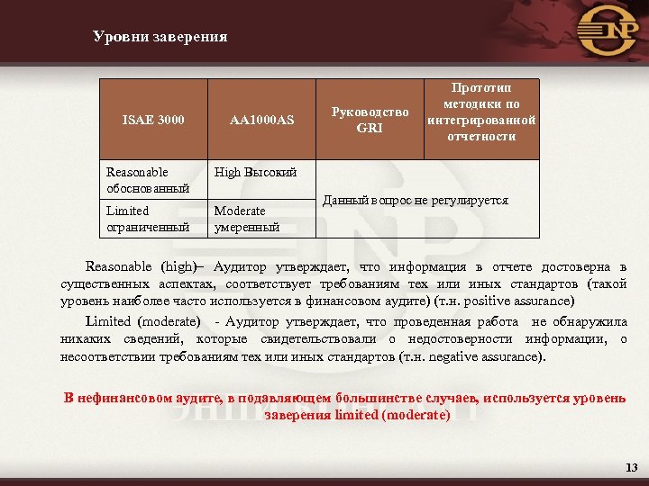 Уровни заверения ISAE 3000 AA 1000 AS Руководство GRI Прототип методики по интегрированной отчетности