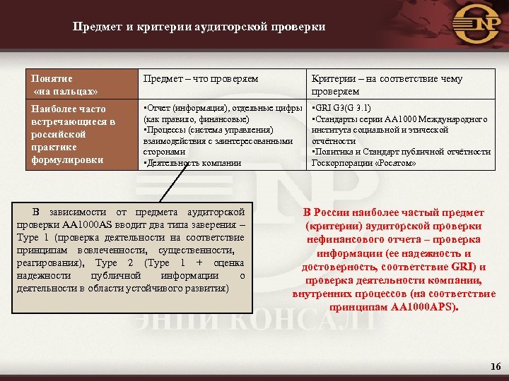 Предмет и критерии аудиторской проверки Понятие «на пальцах» Предмет – что проверяем Критерии –