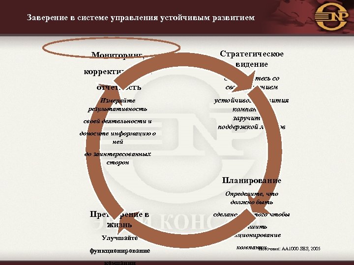 Заверение в системе управления устойчивым развитием Мониторинг, корректировка и отчетность Измеряйте результативность своей деятельности