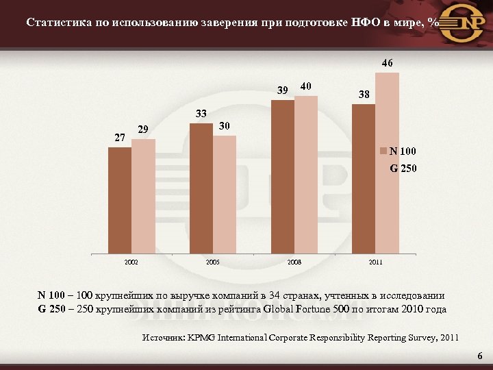 Статистика по использованию заверения при подготовке НФО в мире, % 46 39 33 27