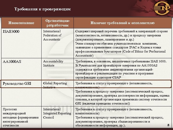 Требования к проверяющим Наименование Организацияразработчик Наличие требований к исполнителю ISAE 3000 International Federation of