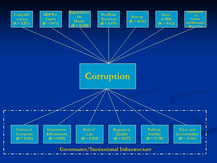 Competiti -veness (R = 0. 917) Expenditure On Health (R = 0. 690) GDP