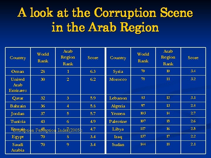 A look at the Corruption Scene in the Arab Region Country World Rank Arab