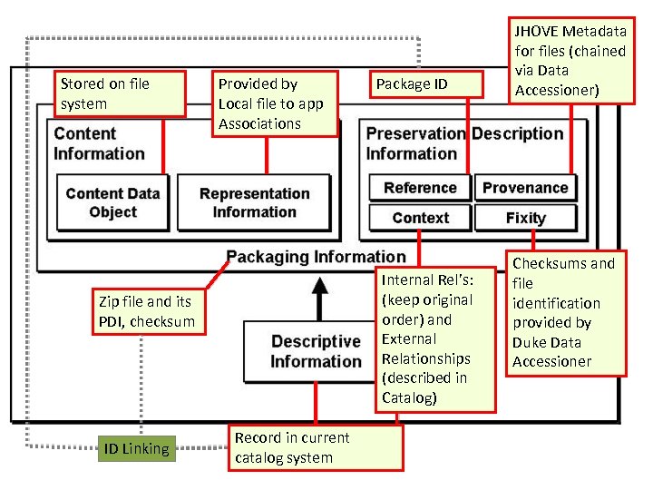 Stored on file system Provided by Local file to app Associations Internal Rel’s: (keep