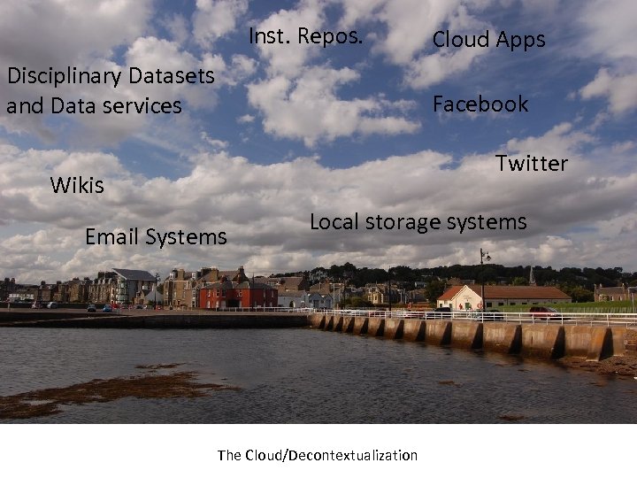 Inst. Repos. Disciplinary Datasets and Data services Cloud Apps Facebook Twitter Wikis Email Systems