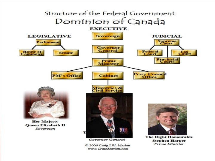 The Federal System 