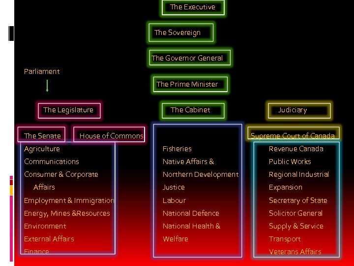  The Executive The Sovereign The Governor General Parliament The Prime Minister The Legislature
