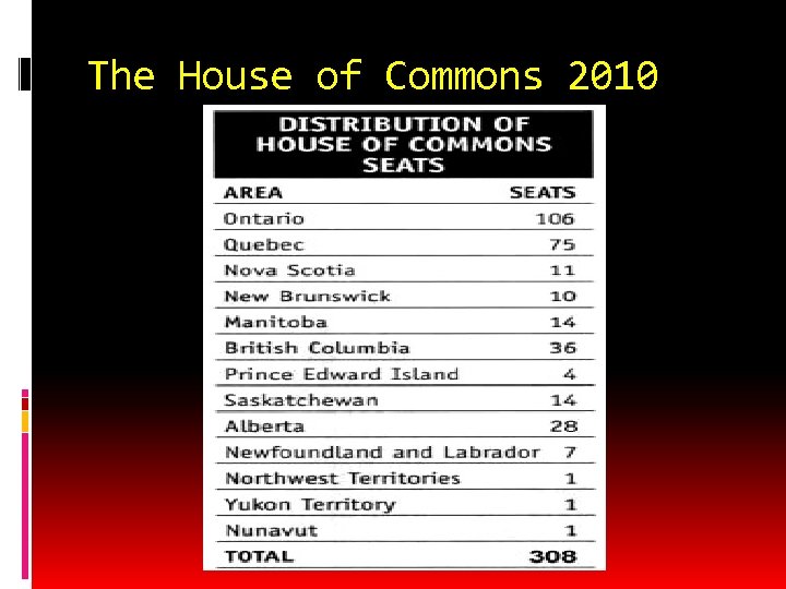 The House of Commons 2010 