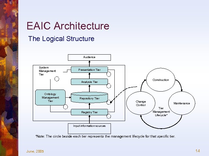 EAIC Architecture The Logical Structure Audience System Management Tier Presentation Tier Construction Analysis Tier