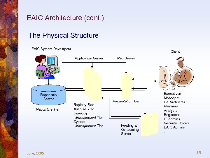 EAIC Architecture (cont. ) The Physical Structure EAIC System Developers Client Application Server Repository