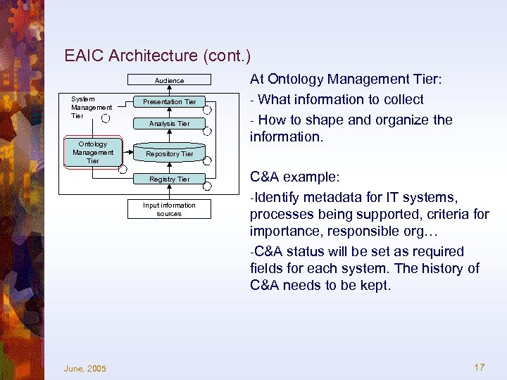 EAIC Architecture (cont. ) Audience System Management Tier Ontology Management Tier Presentation Tier Analysis