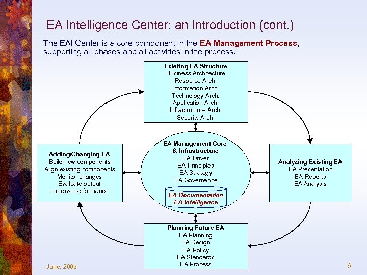 EA Intelligence Center: an Introduction (cont. ) The EAI Center is a core component