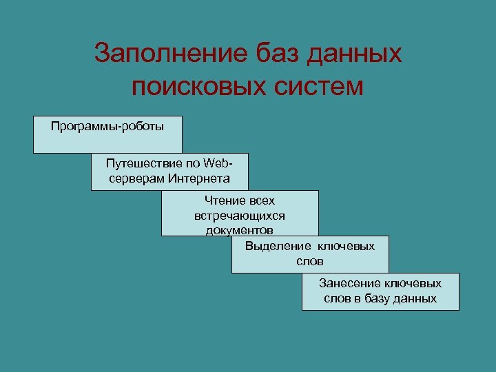 Заполнение баз данных поисковых систем Программы-роботы Путешествие по Webсерверам Интернета Чтение всех встречающихся документов