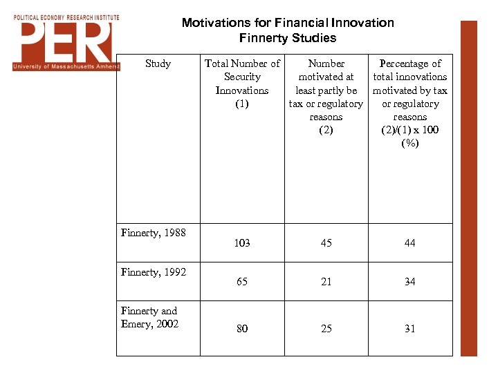 Motivations for Financial Innovation Finnerty Studies Study Finnerty, 1988 Finnerty, 1992 Finnerty and Emery,