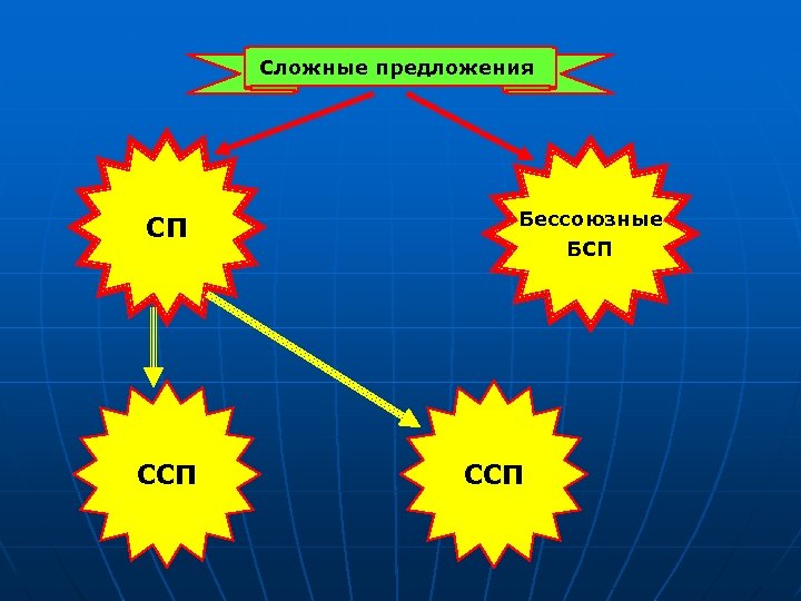 Многочленное предложение схема