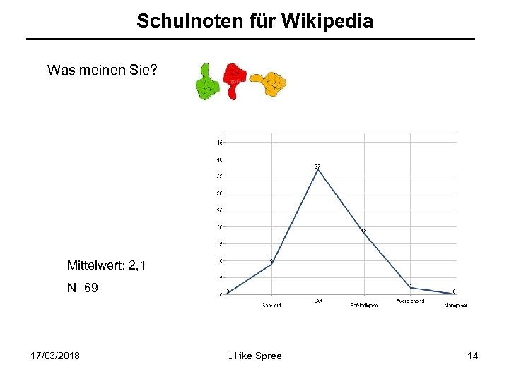 Schulnoten für Wikipedia Was meinen Sie? Mittelwert: 2, 1 N=69 17/03/2018 Ulrike Spree 14