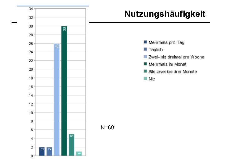 Nutzungshäufigkeit N=69 
