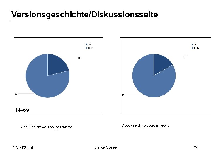 Versionsgeschichte/Diskussionsseite N=69 Abb. Ansicht Diskussionsseite Abb. Ansicht Versionsgeschichte 17/03/2018 Ulrike Spree 20 