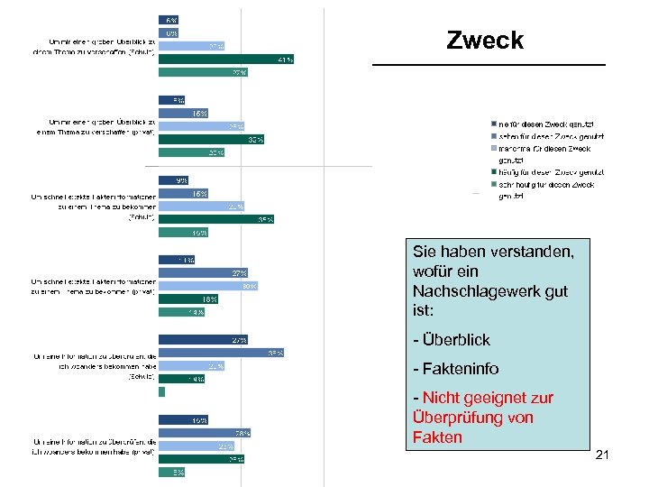 Zweck Sie haben verstanden, wofür ein Nachschlagewerk gut ist: - Überblick - Fakteninfo -