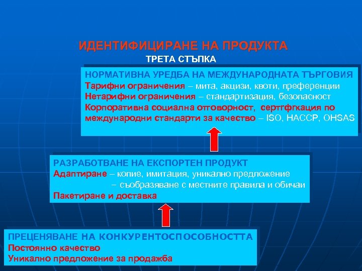 ИДЕНТИФИЦИРАНЕ НА ПРОДУКТА ТРЕТА СТЪПКА НОРМАТИВНА УРЕДБА НА МЕЖДУНАРОДНАТА ТЪРГОВИЯ Тарифни ограничения – мита,