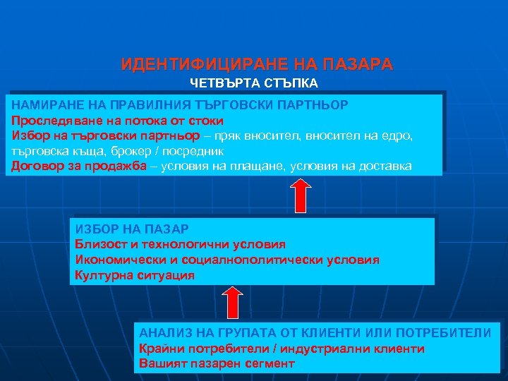 ИДЕНТИФИЦИРАНЕ НА ПАЗАРА ЧЕТВЪРТА СТЪПКА НАМИРАНЕ НА ПРАВИЛНИЯ ТЪРГОВСКИ ПАРТНЬОР Проследяване на потока от