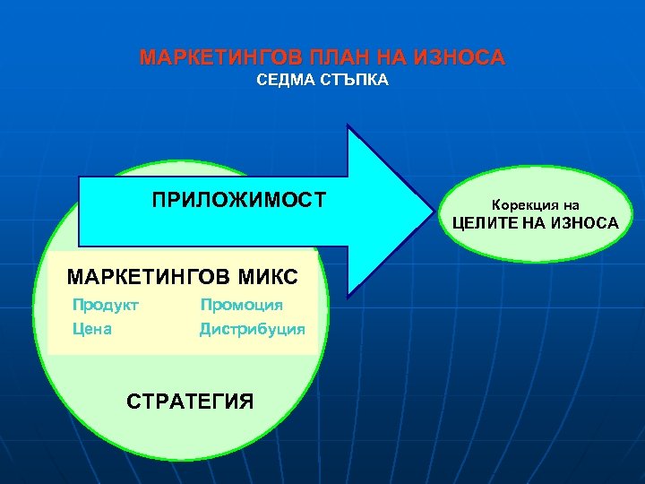 МАРКЕТИНГОВ ПЛАН НА ИЗНОСА СЕДМА СТЪПКА ПРИЛОЖИМОСТ Корекция на ЦЕЛИТЕ НА ИЗНОСА МАРКЕТИНГОВ МИКС