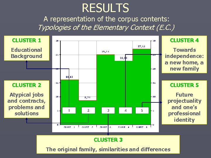 RESULTS A representation of the corpus contents: Typologies of the Elementary Context (E. C.