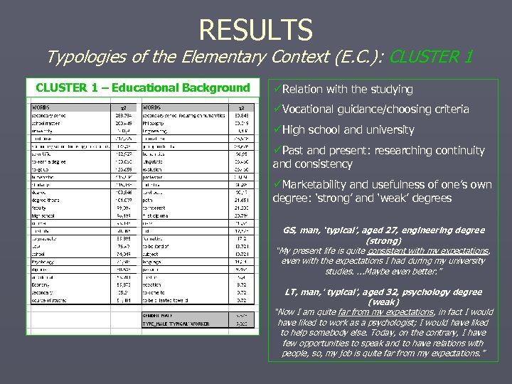 RESULTS Typologies of the Elementary Context (E. C. ): CLUSTER 1 – Educational Background