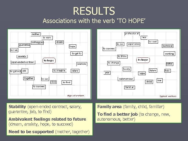 RESULTS Associations with the verb ‘TO HOPE’ Stability (open-ended contract, salary, guarantee, job, to