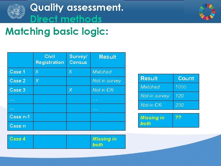 Quality assessment. Direct methods Matching basic logic: Civil Registration Survey/ Census Case 1 X