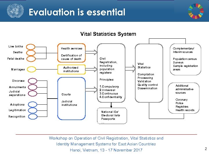 Evaluation is essential Vital Statistics System Live births Deaths Fetal deaths Marriages Certification of