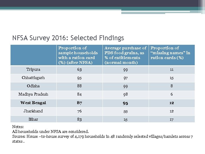 NFSA Survey 2016: Selected Findings Proportion of sample households with a ration card (%)