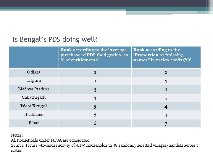 Is Bengal’s PDS doing well? Rank according to the ‘Average purchase of PDS food