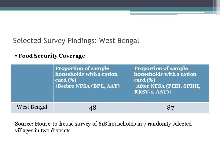 Selected Survey Findings: West Bengal • Food Security Coverage Proportion of sample households with