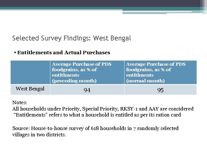 Selected Survey Findings: West Bengal • Entitlements and Actual Purchases Average Purchase of PDS