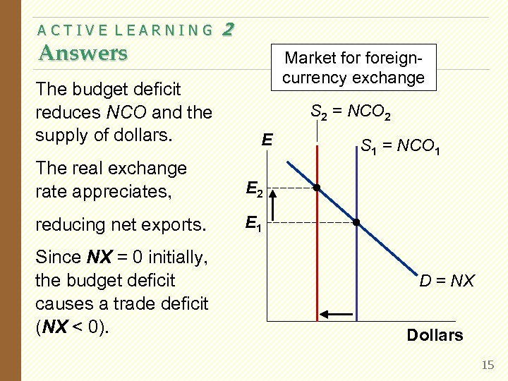 ACTIVE LEARNING Answers The budget deficit reduces NCO and the supply of dollars. 2