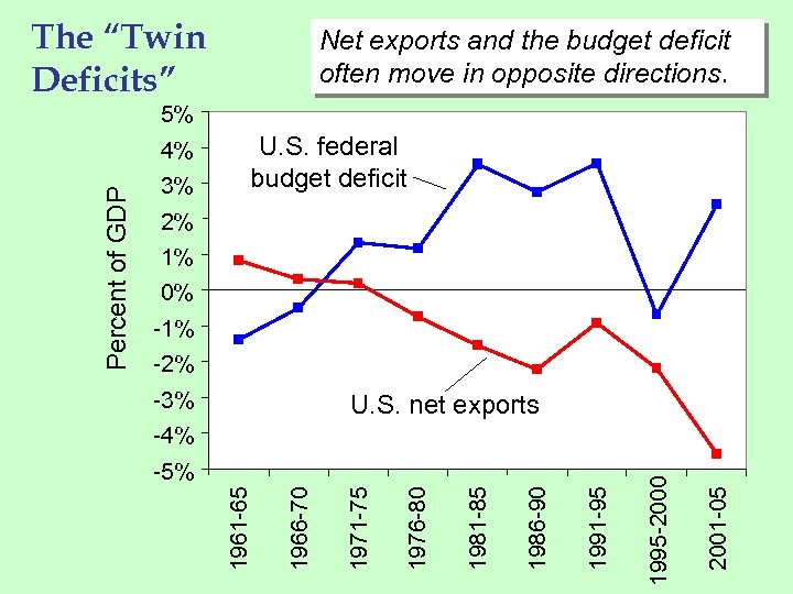 The “Twin Deficits” Net exports and the budget deficit often move in opposite directions.