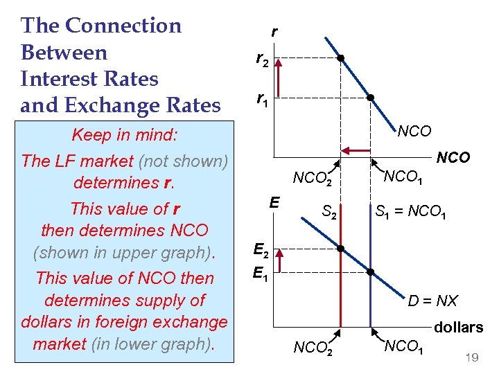 The Connection Between Interest Rates and Exchange Rates Keep in Anything thatmind: increases r