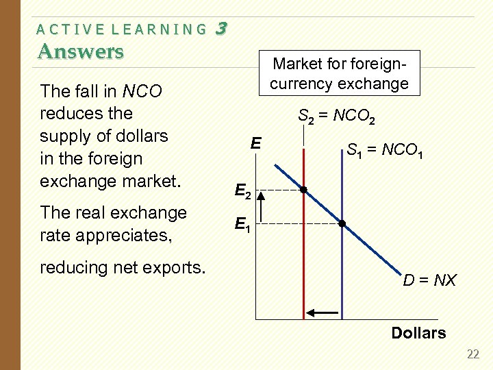 ACTIVE LEARNING Answers The fall in NCO reduces the supply of dollars in the