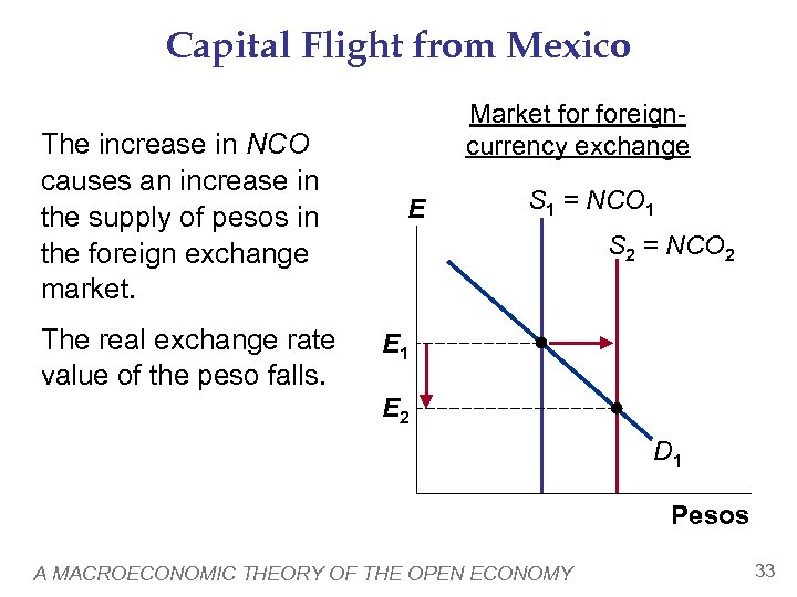 Capital Flight from Mexico The increase in NCO causes an increase in the supply