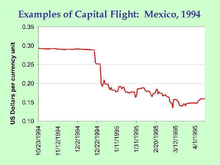 Examples of Capital Flight: Mexico, 1994 