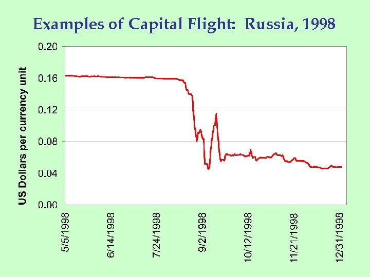 Examples of Capital Flight: Russia, 1998 