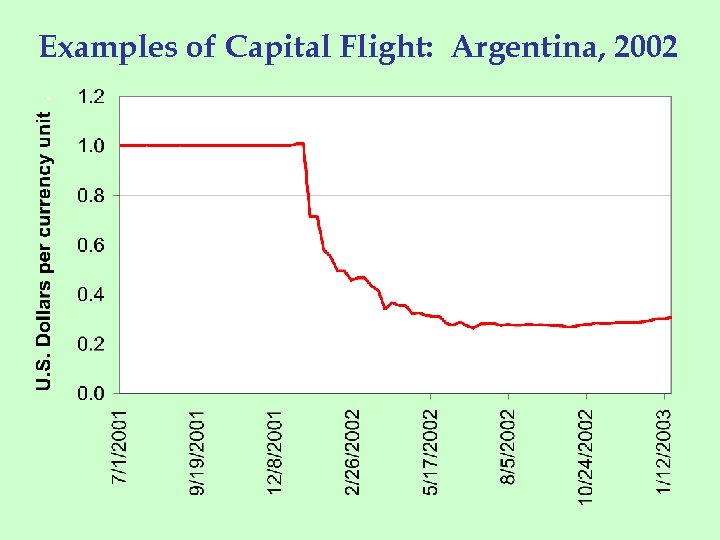 Examples of Capital Flight: Argentina, 2002 