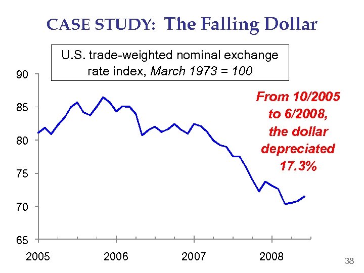 CASE STUDY: The Falling Dollar 90 U. S. trade-weighted nominal exchange rate index, March